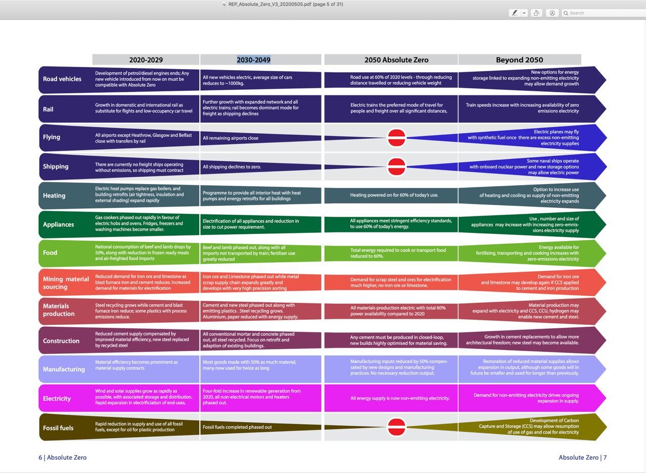 Full UK FIRES Absolute Zero timeline chart across transport, heating, food, manufacturing, construction and energy, from 2020 through beyond 2050